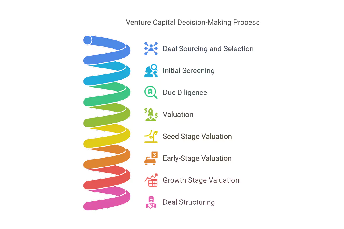 The VC Decision-Making Process