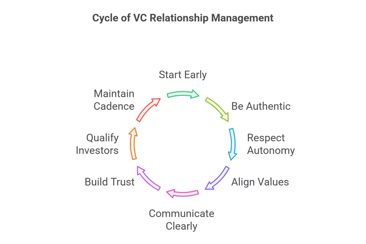 Building and Maintaining Relationships with VCs