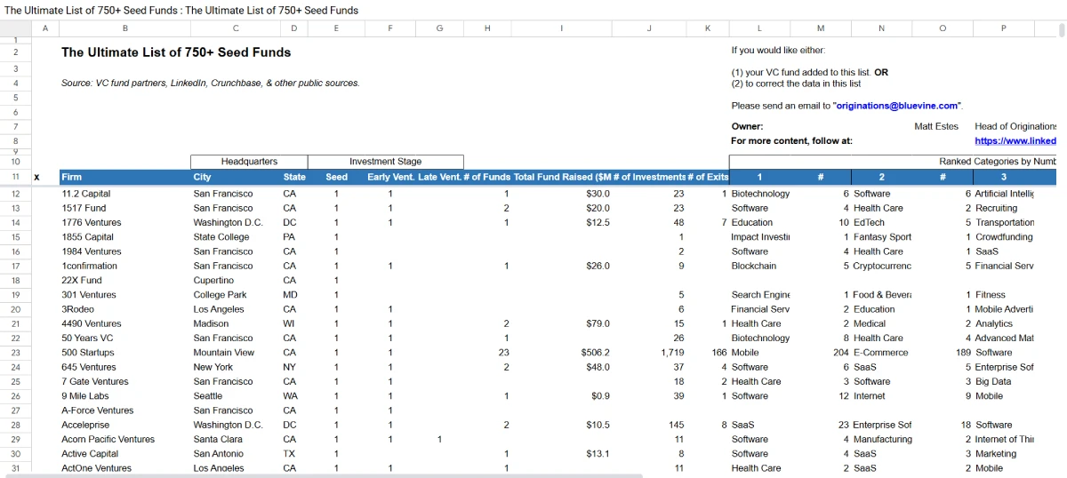 Pre-Seed Stage Investors