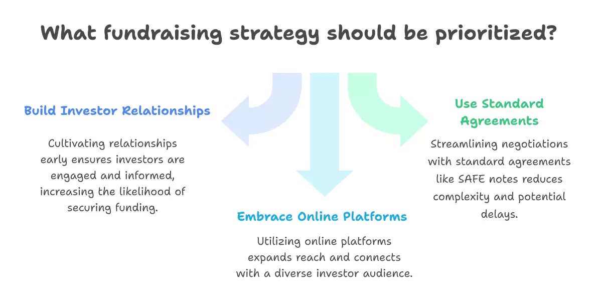 Strategic Fundraising Approaches