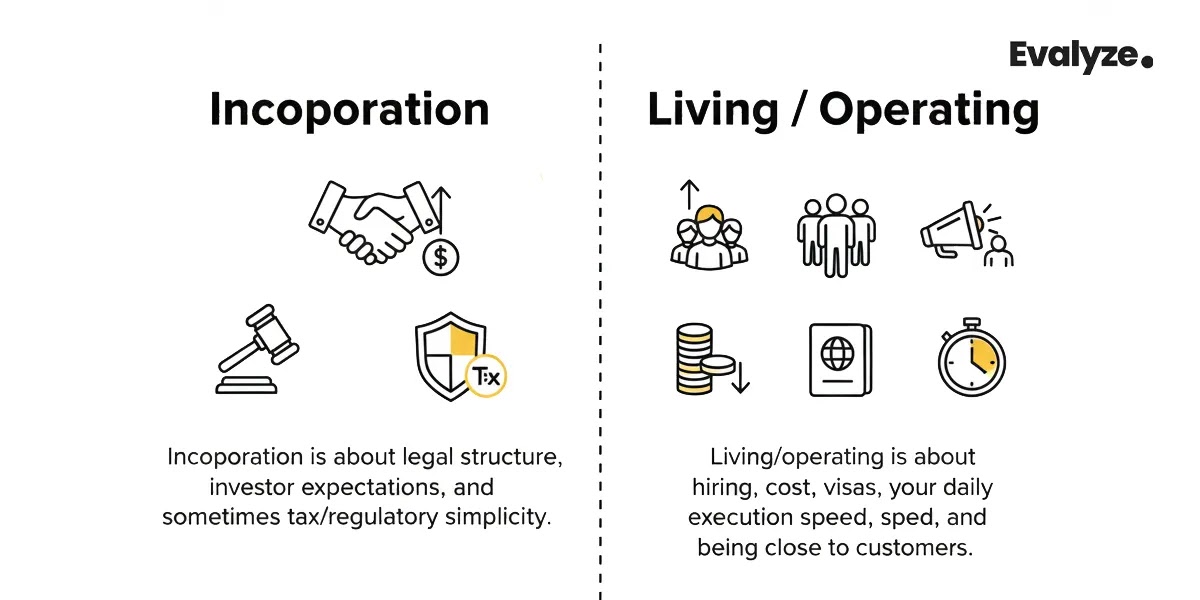 Incorporate vs live: the question founders keep asking